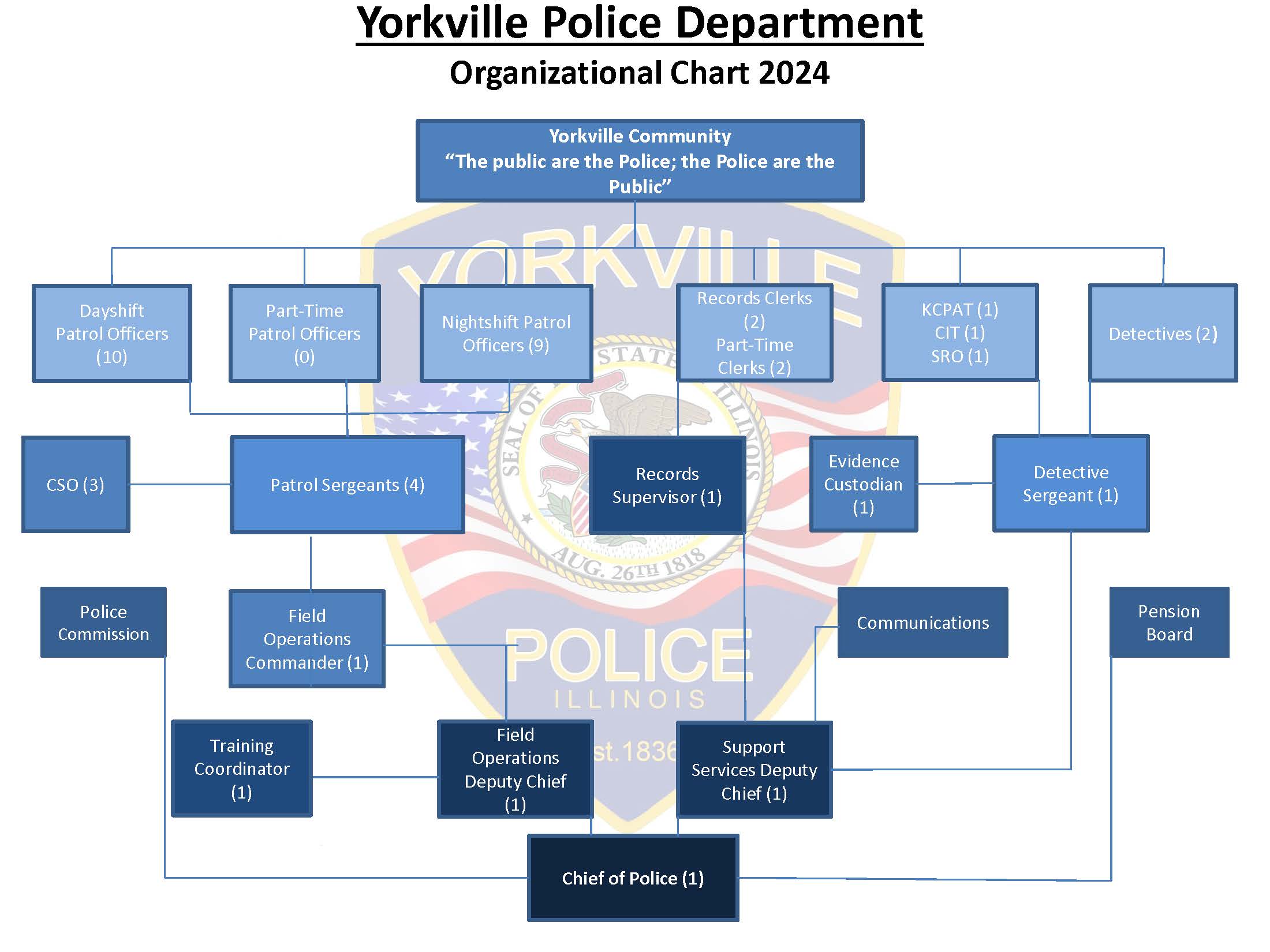 YPD Organizational Chart 2024