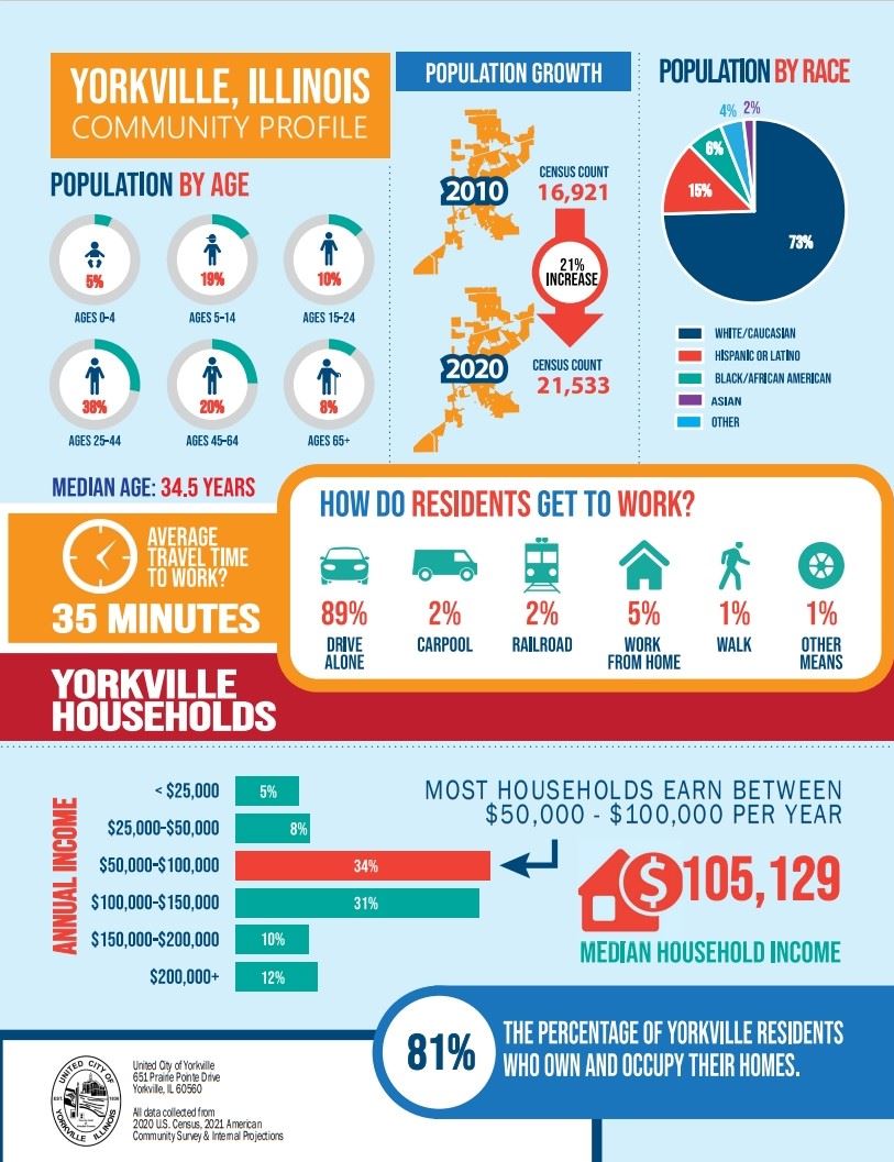 Community Demographics