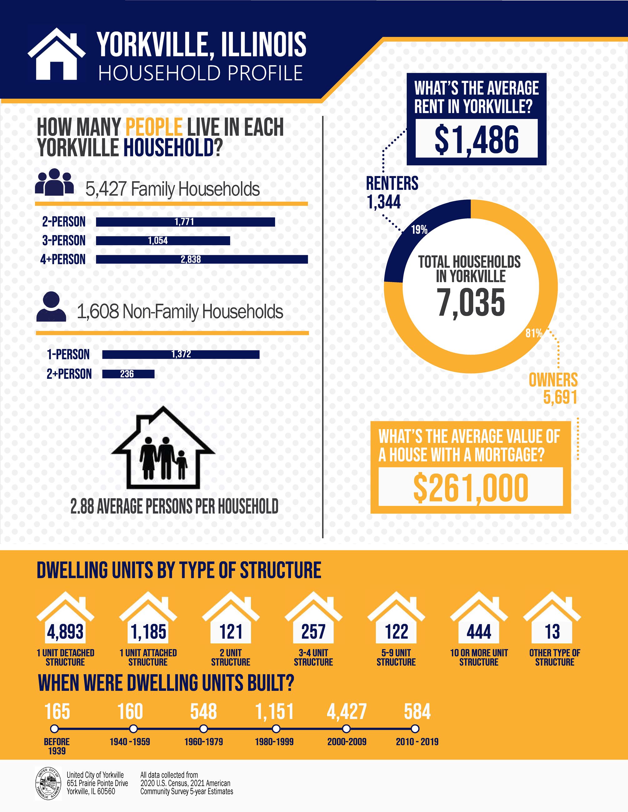 Household Infographic 2023 Opens in new window